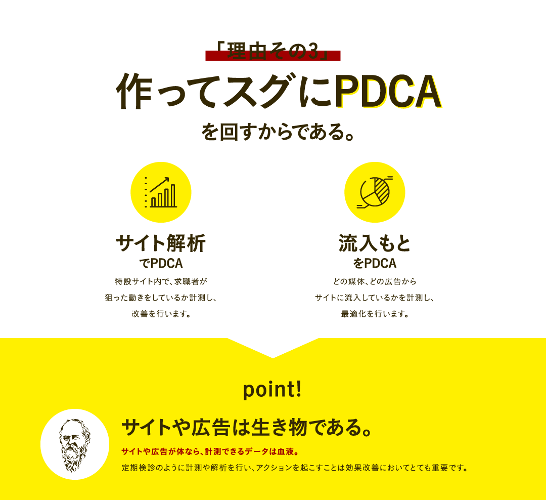 「理由その3」作った先からPDCAを回すからである。