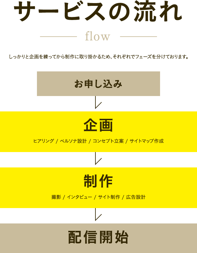 サービスの流れ しっかりと企画を練ってから制作に取り掛かるため、それぞれでフェーズを分けております。